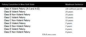 NY State Felony Charge and Conviction reference chart